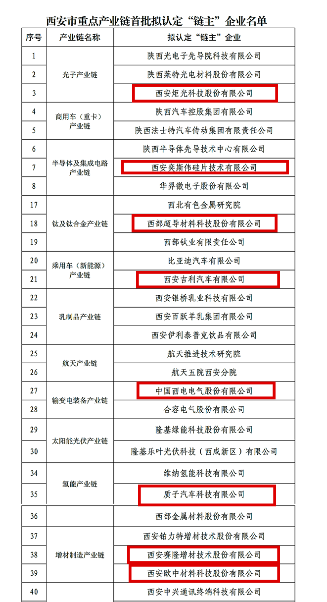 “鏈主”名單公示！西安投資控股8家已投企業(yè)入選！